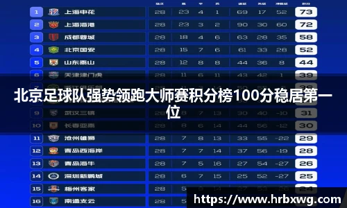 北京足球队强势领跑大师赛积分榜100分稳居第一位